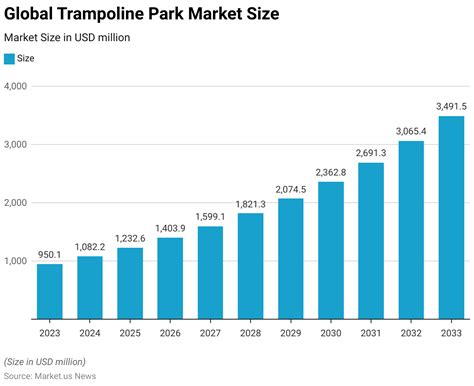 trampoline park real-time insights|Trampoline Park Market Size, Global Forecast to 2028.